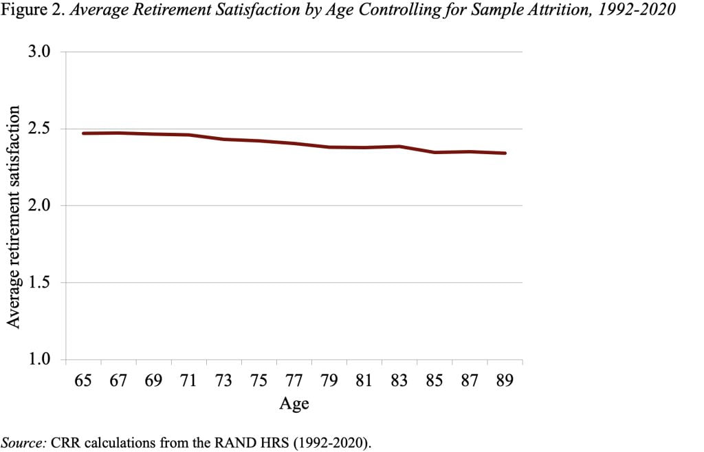 Line graph showing the average retirement satisfaction by age controlling for sample attrition, 1992-2020