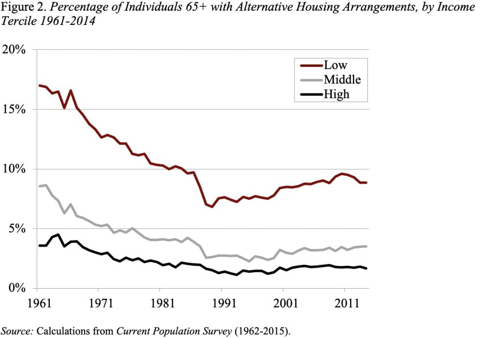Line graph showing the Percentage of Individuals 65+ with Alternative Housing Arrangements, by Income Tercile 1961-2014