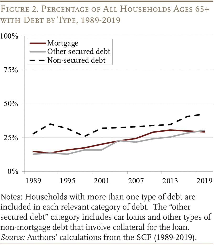 Line graph showing the percentage of all households ages 65+ with debt by type, 1989-2019