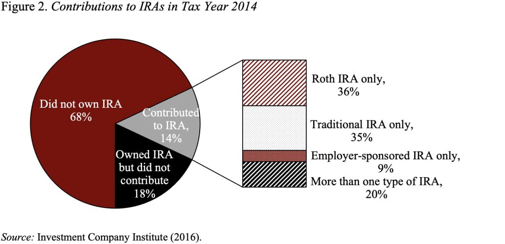 Pie chart showing Contributions to IRAs in Tax Year 2014