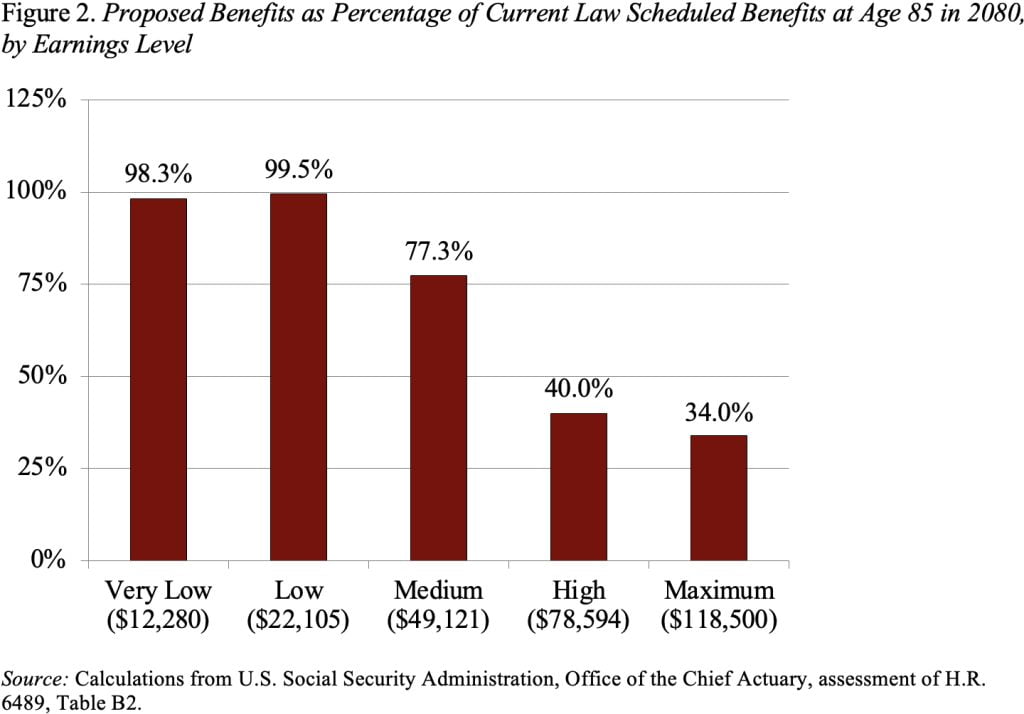 Bar graph showing the Proposed Benefits as Percentage of Current Law Scheduled Benefits at Age 85 in 2080, by Earnings Level
