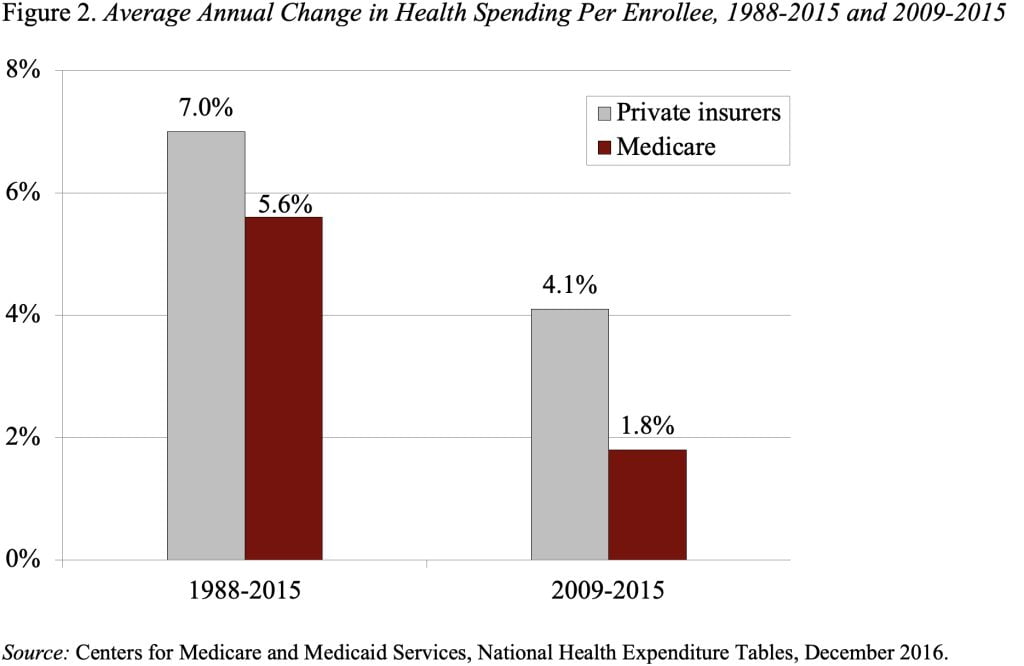 Bar graph showing the Average Annual Change in Health Spending Per Enrollee, 1988-2015 and 2009-2015