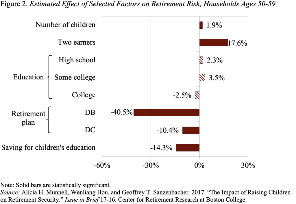 Bar graph showing the estimated effect of selected factors on retirement risk, households ages 50-59
