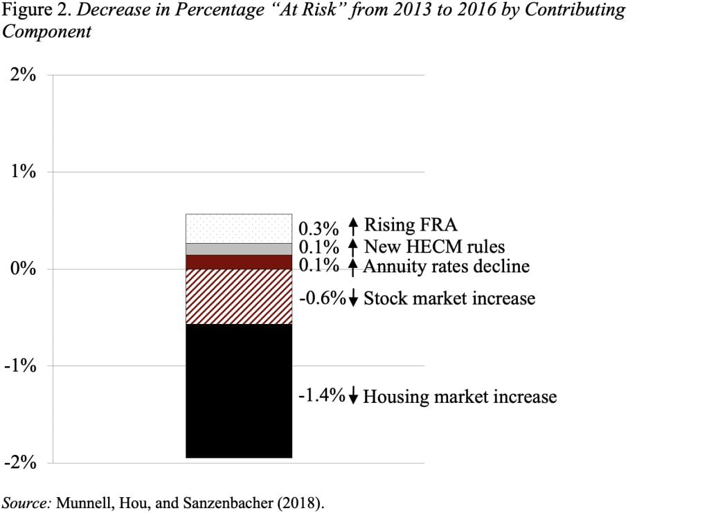 Bar graph showing the decrease in percentage at risk from 2013-2016 by contributing factor