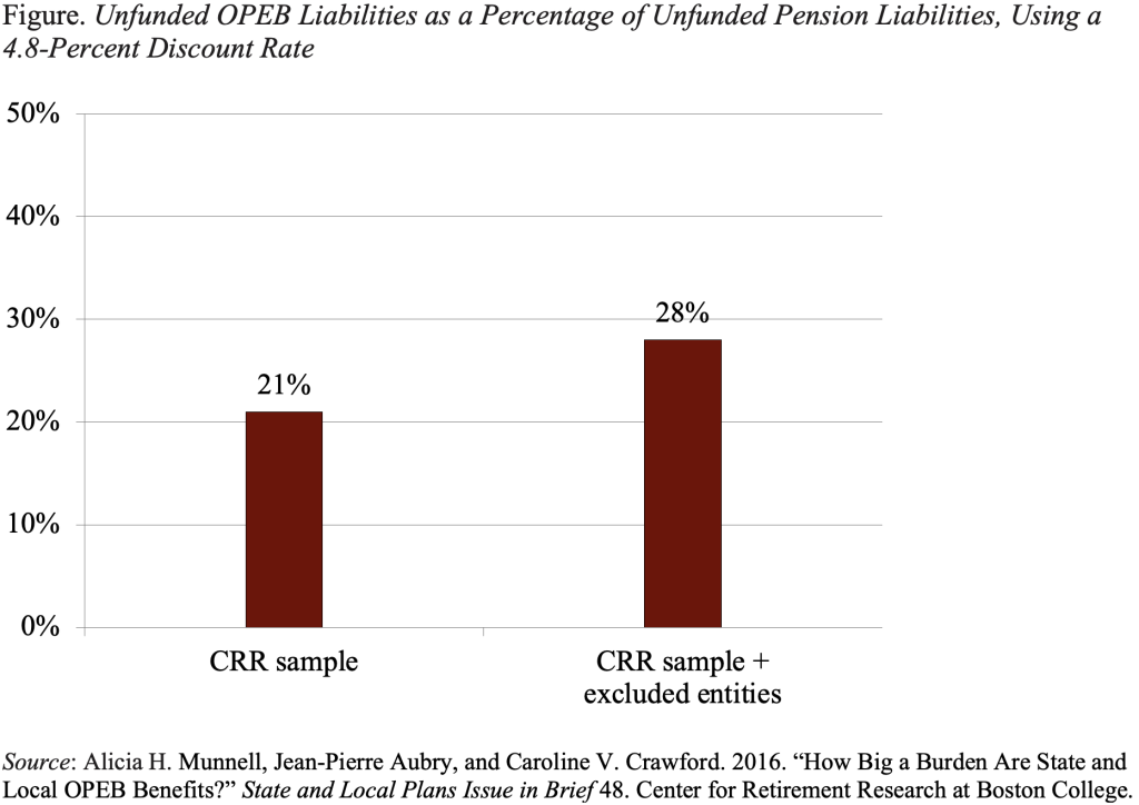 Bar graph showing the Unfunded OPEB Liabilities as a Percentage of Unfunded Pension Liabilities, Using a 4.8-Percent Discount Rate