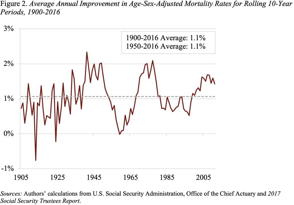 Line graph showing the average annual improvement in age-sex-adjusted mortality rates for rolling 10-year periods, 1900-2016
