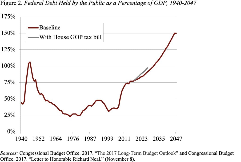 Line graph showing the federal debt held by the public as a percentage of GDP, 1940-2047