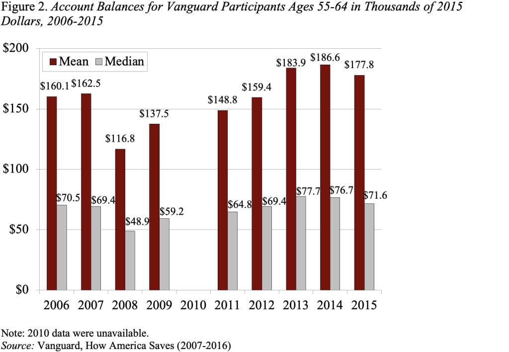 Bar graph showing Account Balances for Vanguard Participants Ages 55-64 in Thousands of 2015 Dollars, 2006-2015