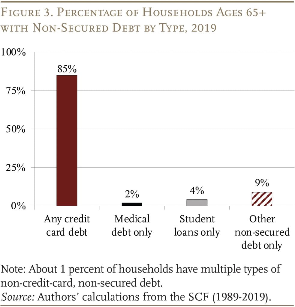 Bar graph showing the percentage of households ages 65+ with non-secured debt by type, 2019