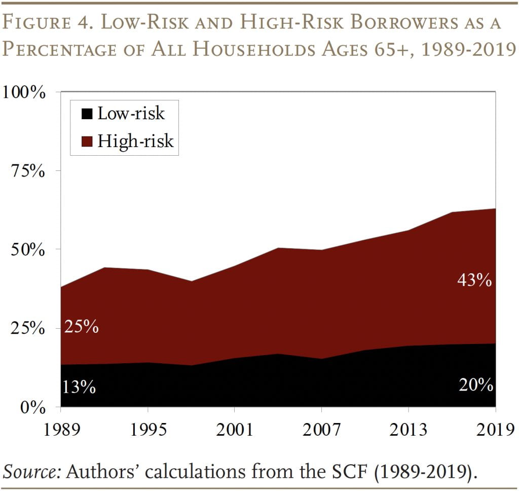 Line graph showing low-risk and high-risk borrowers as a percentage of all households ages 65+, 1989-2019