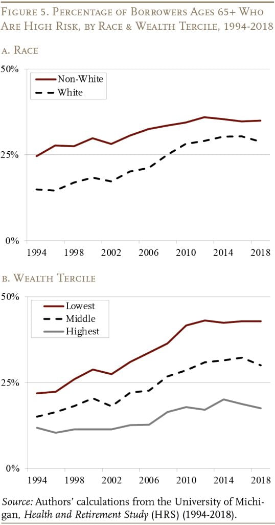 Line graph showing the percentage of borrowers ages 65+ who are high risk, by race and wealth tercile, 1994-2018