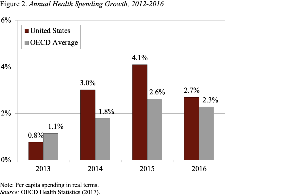 Bar graph showing annual health spending growth, 2012-2016