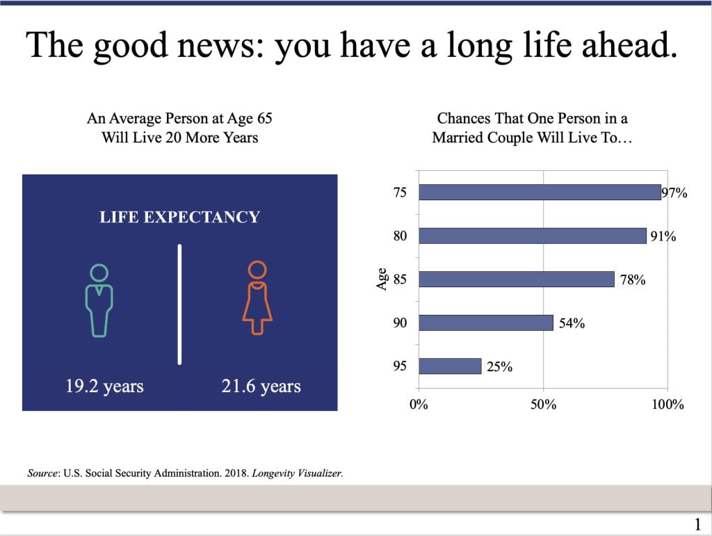 PowerPoint slide that says: The good news: you have a long life ahead. An Average Person at Age 65 Will Live 20 More Years. 