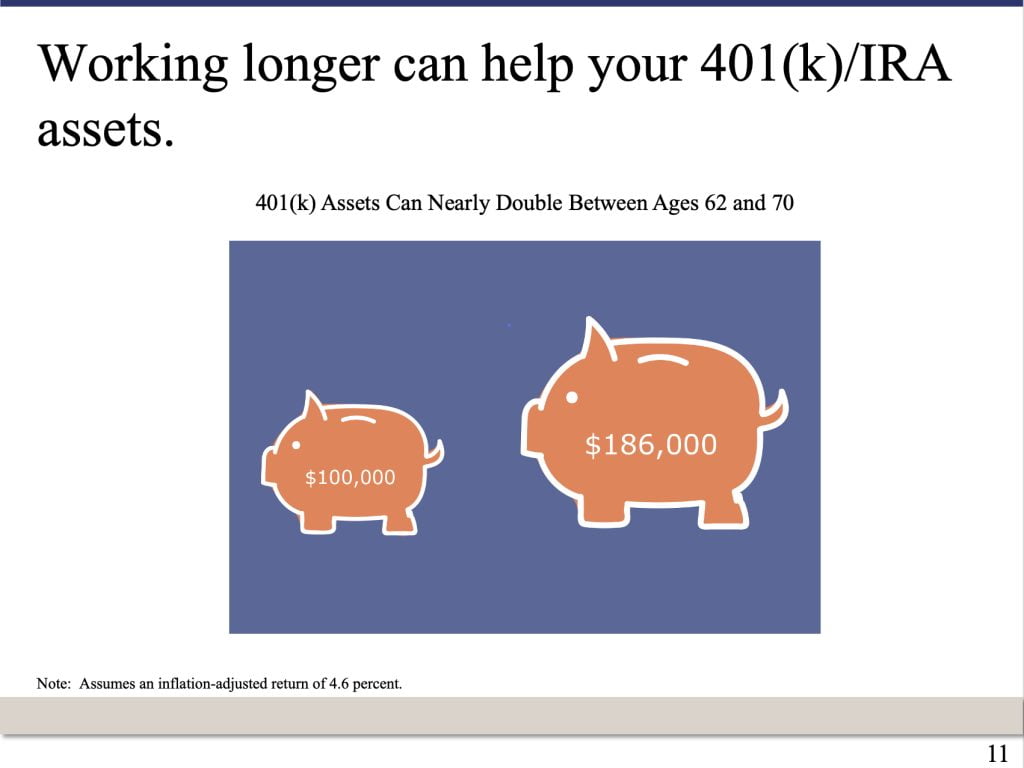 PowerPoint slide that says: Working longer can help your 401(k)/IRA assets. 401(k) Assets Can Nearly Double Between Ages 62 and 70. Note: Assuming an inflation-adjusted return of 4.6 percent.  