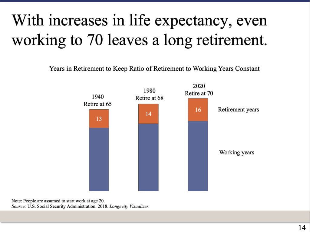 PowerPoint slide that says: With increases in life expectancy, even working to 70 leaves a long retirement. Note: People are assumed to start work at age 20.
Source: U.S. Social Security Administration. 2018. Longevity Visualizer.