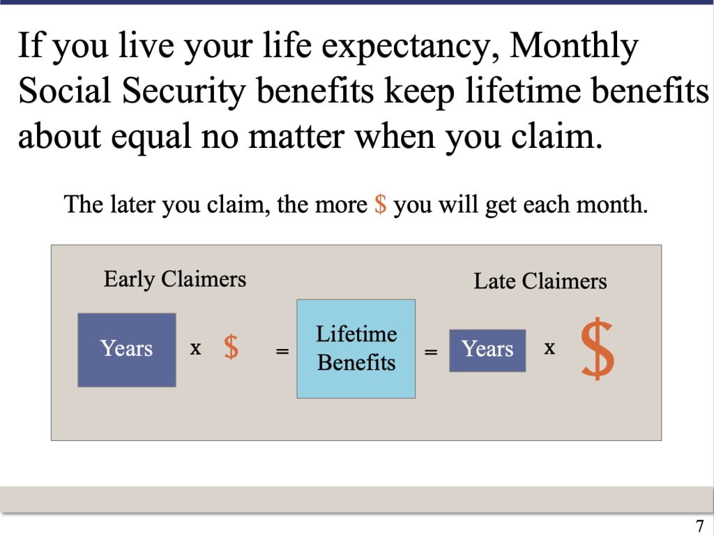 PowerPoint slide that says: If you live your life expectancy, Monthly Social Security benefits keep lifetime benefits about equal no matter when you claim. The later you claim, the more $ you will get each month.