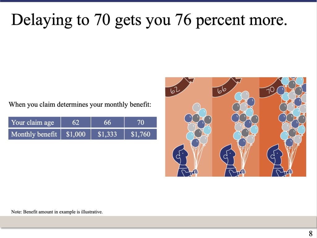 PowerPoint slide that says: Delaying to 70 gets you 76 percent more. When you claim determines your monthly benefit.