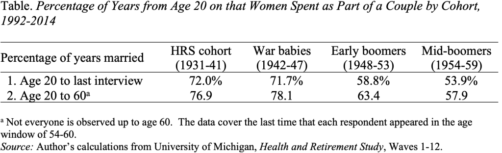 Table showing the percentage of years from age 20 on that women spent as part of a couple by cohort, 1992-2014