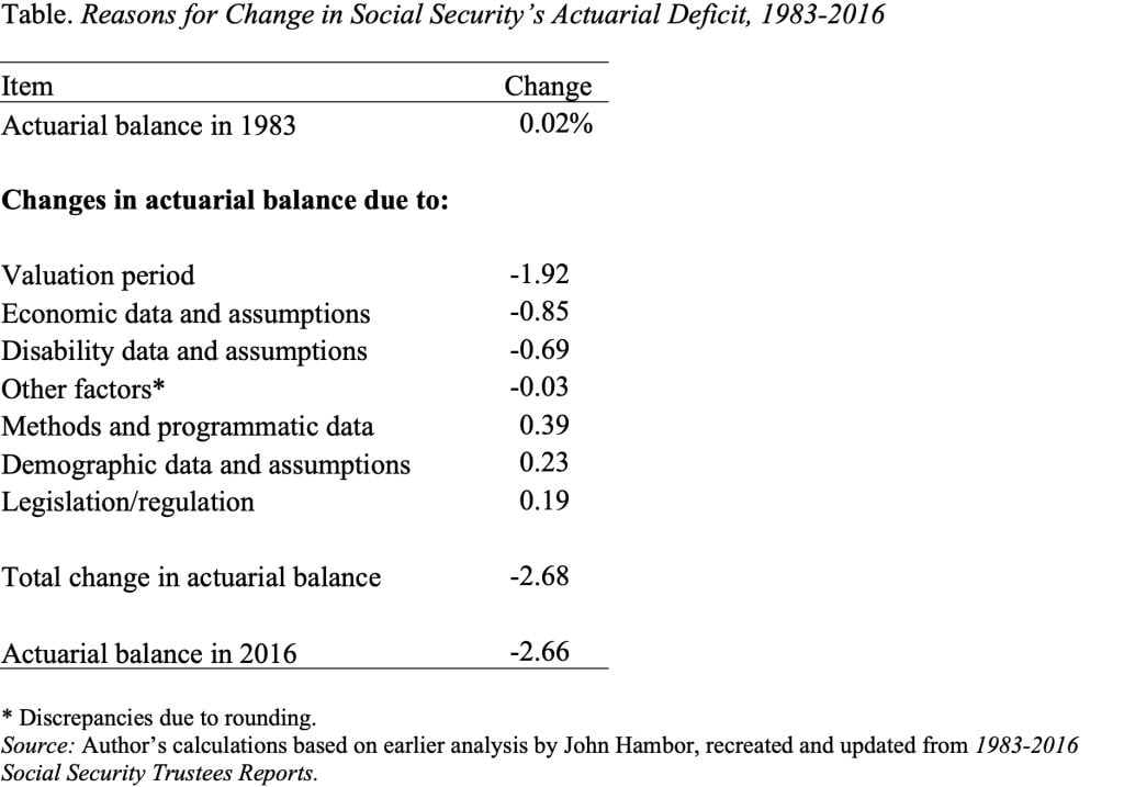Table showing the Reasons for Change in Social Security’s Actuarial Deficit, 1983-2016