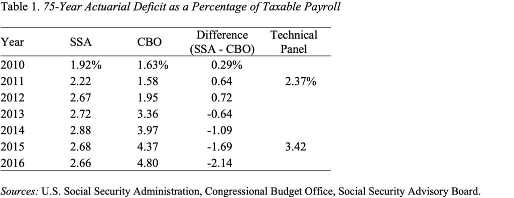 Table showing the 75-Year Actuarial Deficit as a Percentage of Taxable Payroll