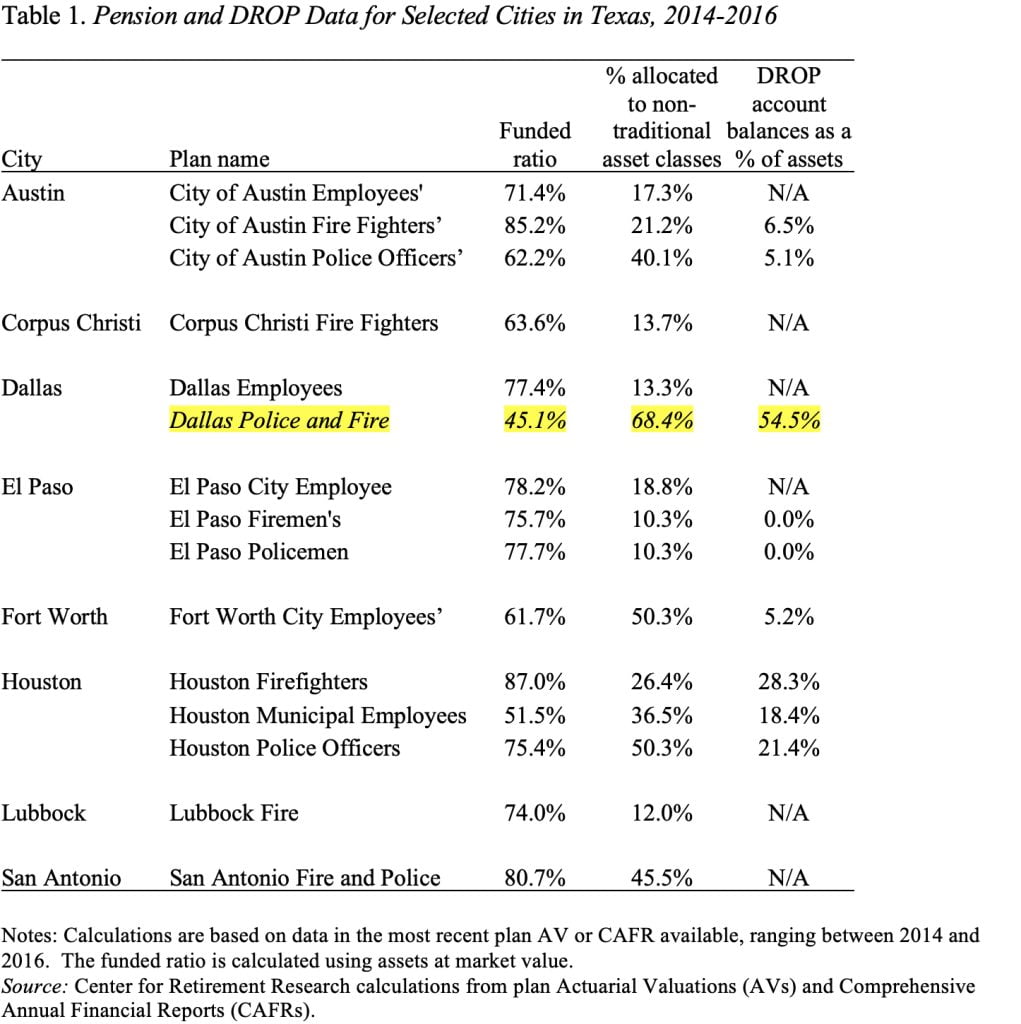 Table showing Pension and DROP Data for Selected Cities in Texas, 2014-2016