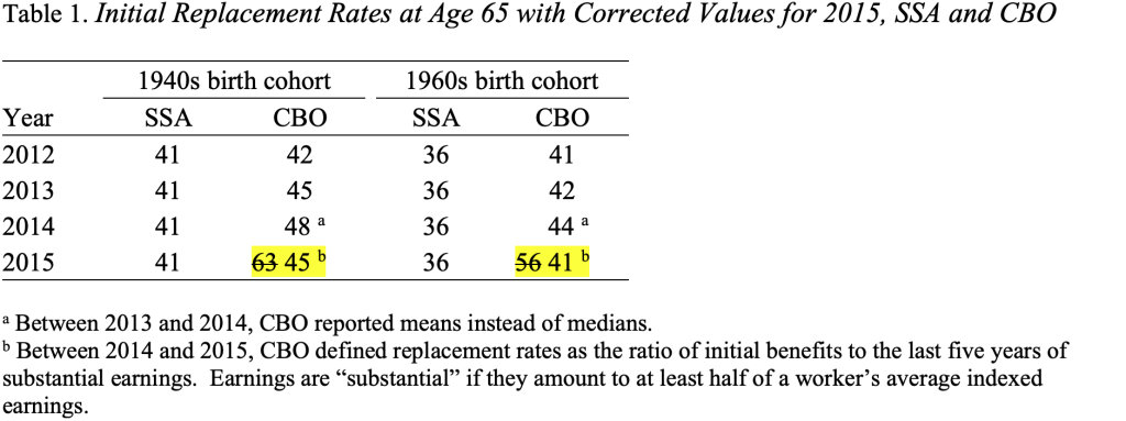 Table showing the Initial Replacement Rates at Age 65 with Corrected Values for 2015, SSA and CBO