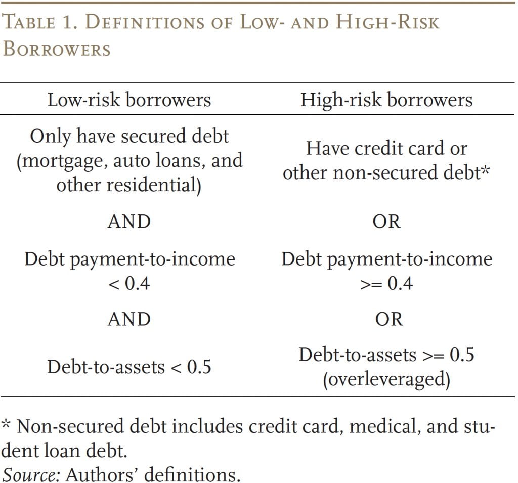 Table showing the definitions of low- and high-risk borrowers