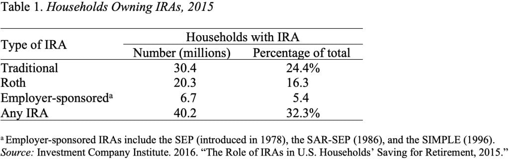 Table showing Households Owning IRAs, 2015