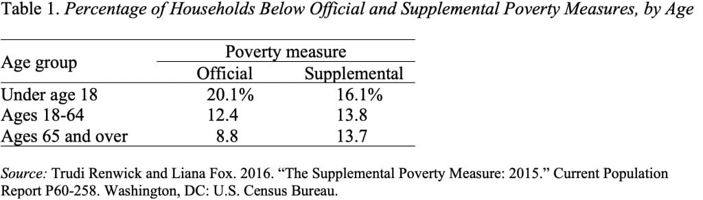 Table showing the Percentage of Households Below Official and Supplemental Poverty Measures, by Age