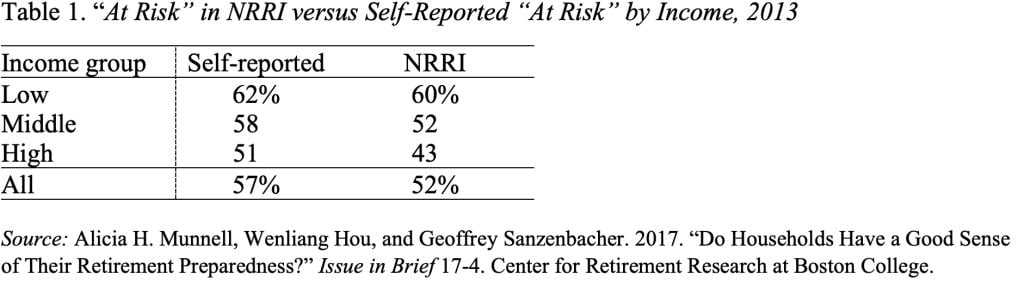 Table showing "at risk" in NRRI versus self-reported "at risk" by income, 2013