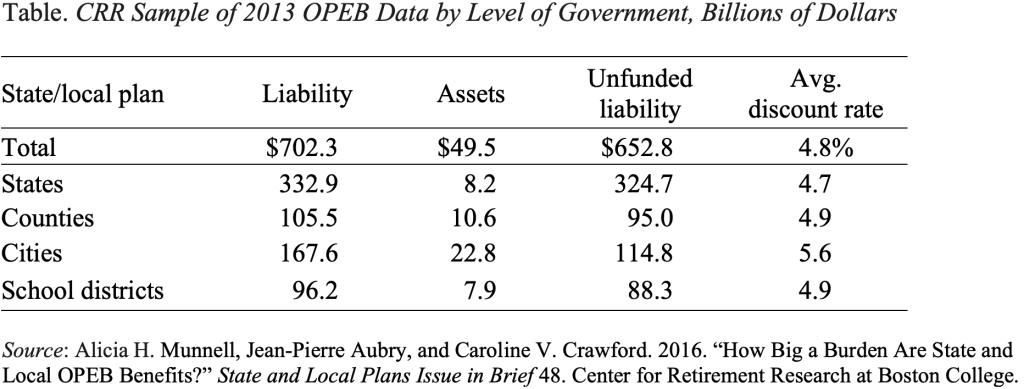 Table showing the CRR Sample of 2013 OPEB Data by Level of Government, Billions of Dollars