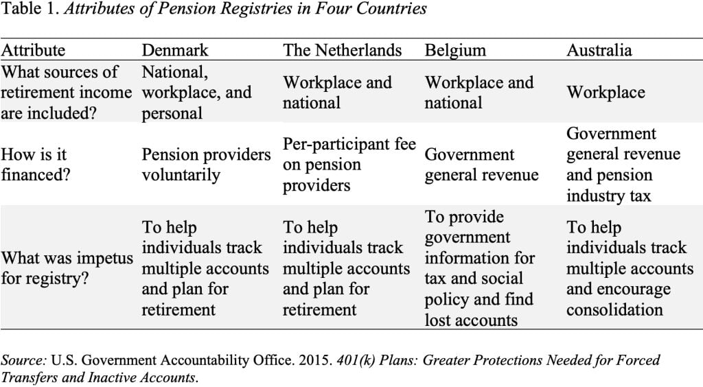 Table showing the Attributes of Pension Registries in Four Countries