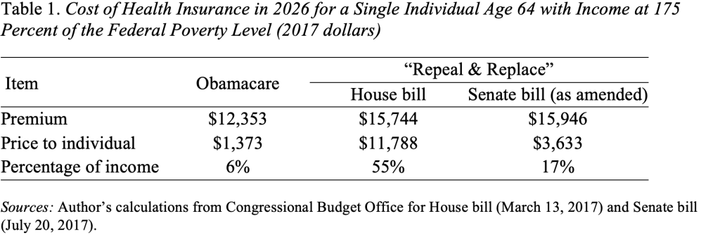 Table showing the cost of health insurance in 2026 for a single individual age 64 with income at 175 percent of the federal poverty level