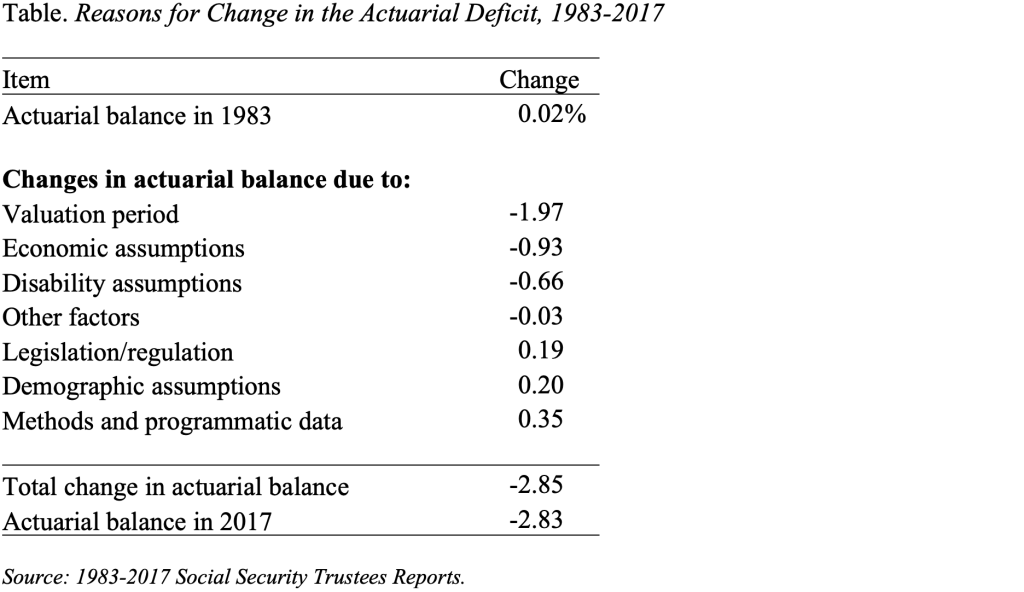 Table showing the reasons for change in the actuarial deficit, 1983-2017