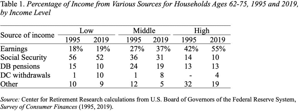 Table showing the percentage of income from various sources for households ages 62-75, 1995 and 2019, by income level