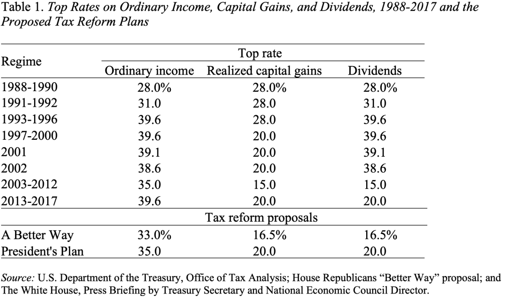 Table showing the top rates on ordinary income, capital gains, and dividends, 1988-2017 and the proposed tax reform plans