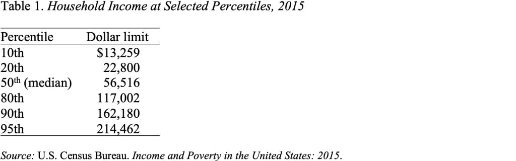 Table showing Household Income at Selected Percentiles, 2015