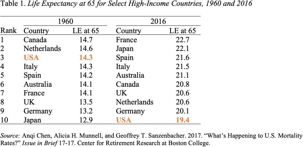Table showing life expectancy at 65 for select high-income countries, 1960 and 2016