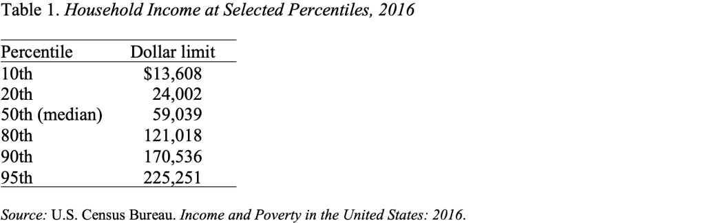 Table showing household income at selected percentiles, 2016