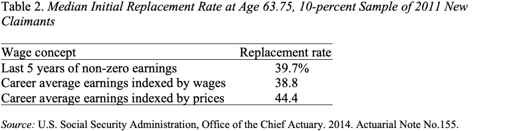 Table showing the Median Initial Replacement Rate at Age 63.75, 10-percent Sample of 2011 New 
Claimants