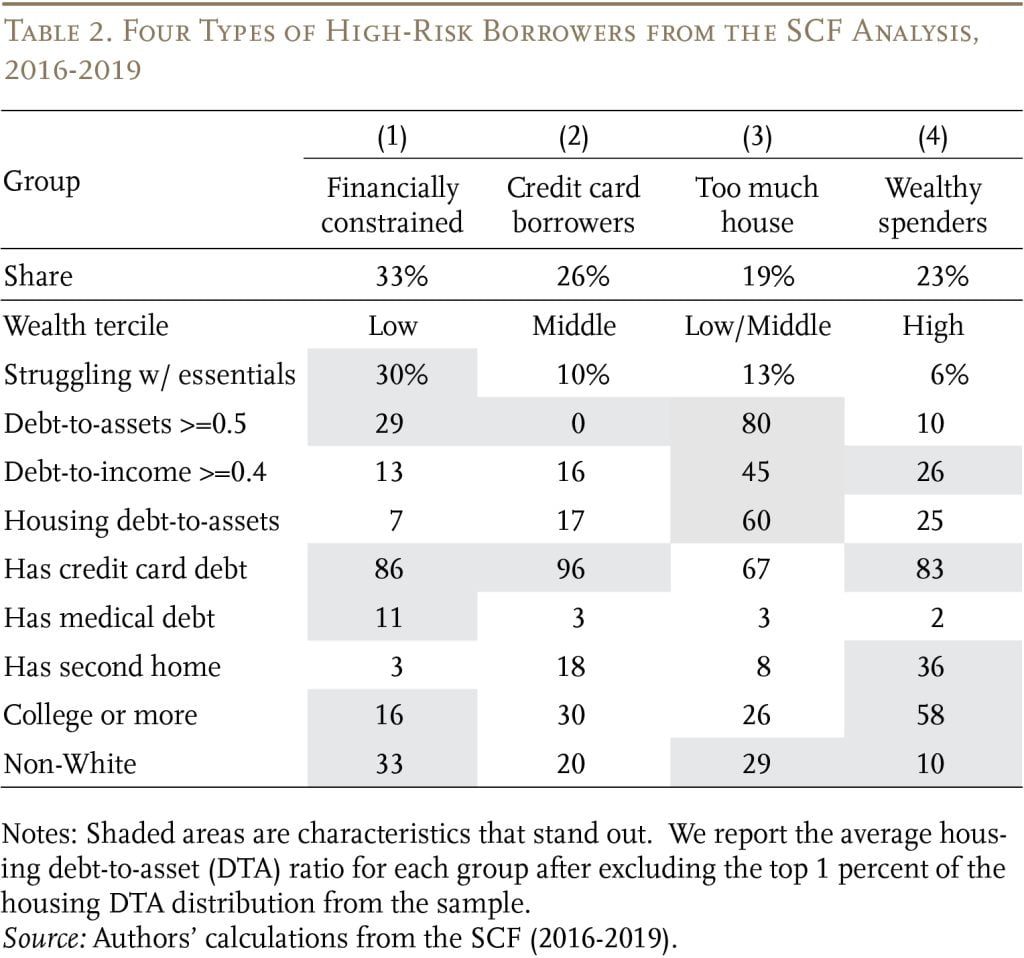 Table showing the four types of high-risk borrowers from the SCF analysis, 2016-2019