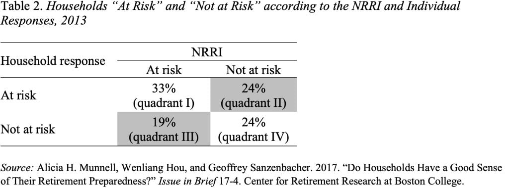 Table showing households "at risk" and "not at risk" according to the NRRI and individual responses, 2013