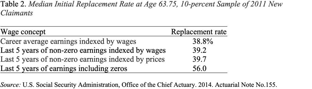 Table showing the Median Initial Replacement Rate at Age 63.75, 10-percent Sample of 2011 New Claimants