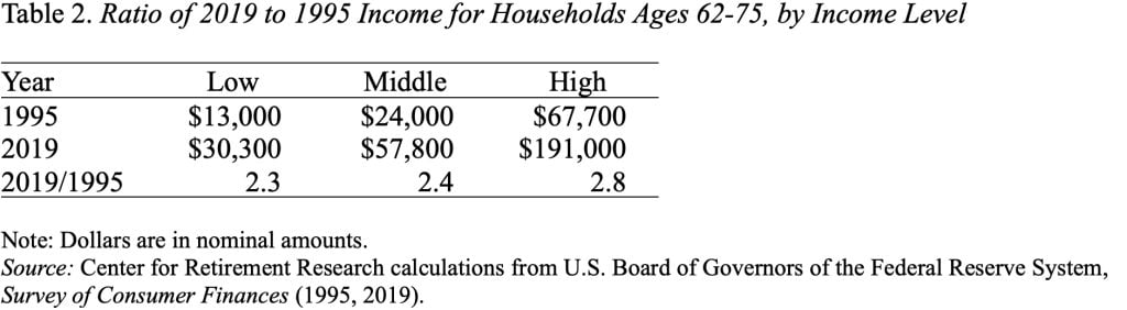 Table showing the ratio of 2019 to 1995 income for households ages 62-75, by income level