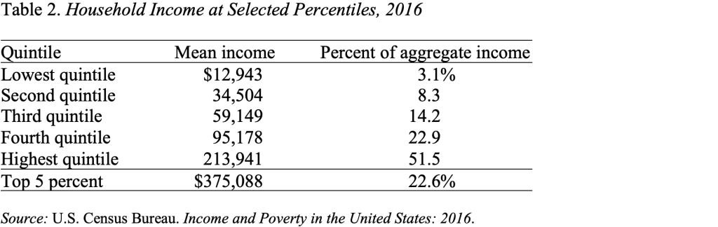 Table showing household income at selected percentiles, 2016