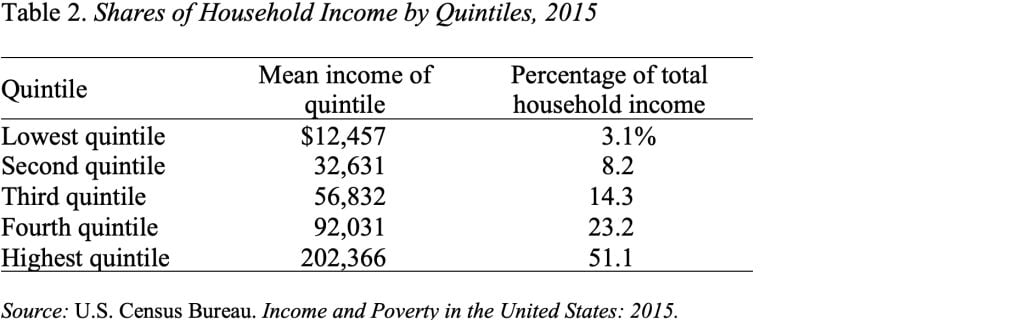 Table showing the Shares of Household Income by Quintiles, 2015