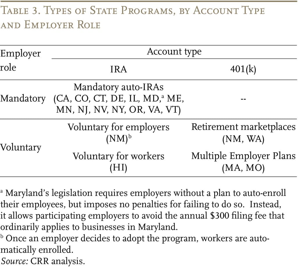Table showing the types of state programs, by account type and employer role