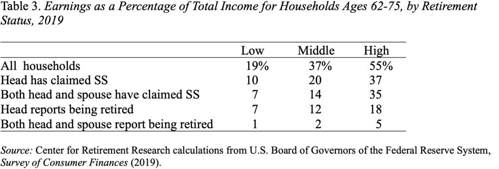 Table showing earnings as a percentage of total income for households ages 62-75, by retirement status, 2019