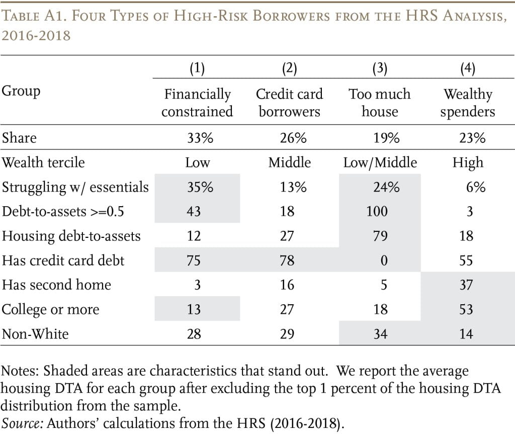 Table showing the four types of high-risk borrowers from the HRS analysis, 2016-2018