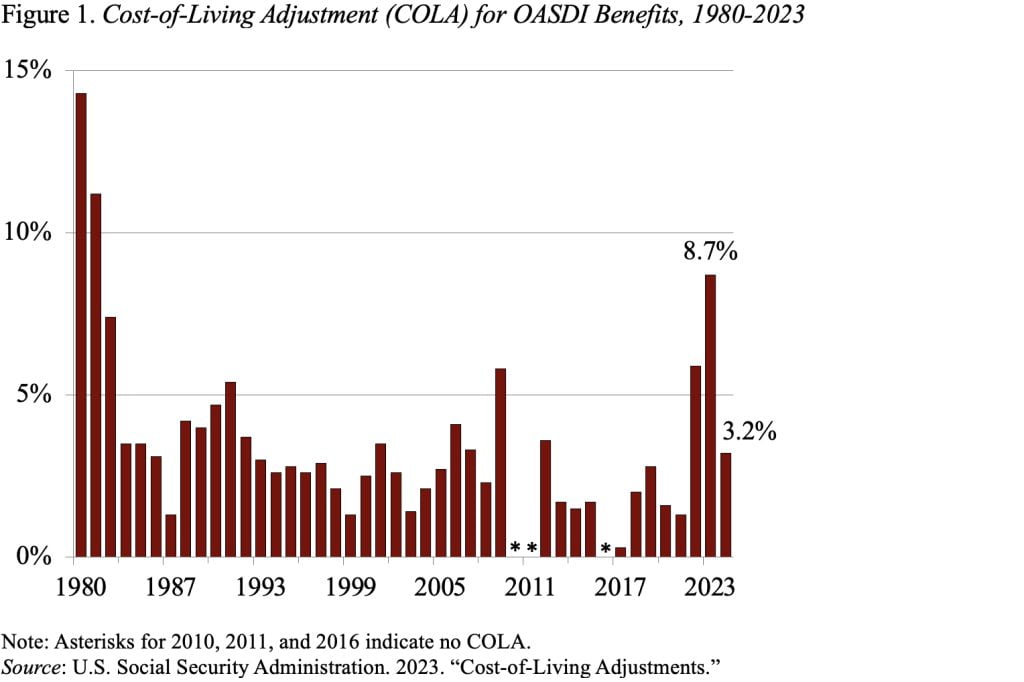 Bar graph showing the cost-of-living adjustment (COLA) for OASDI benefits, 1980-2023